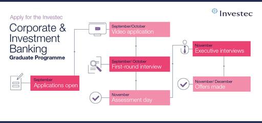 Corporate & Investment Banking Graduate Programme