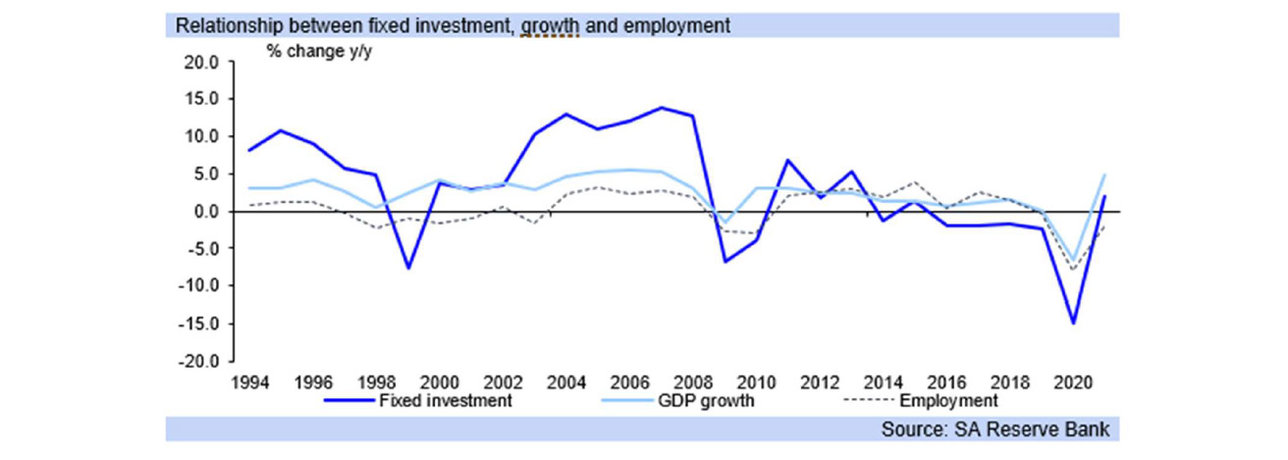 sa fixed investment graph