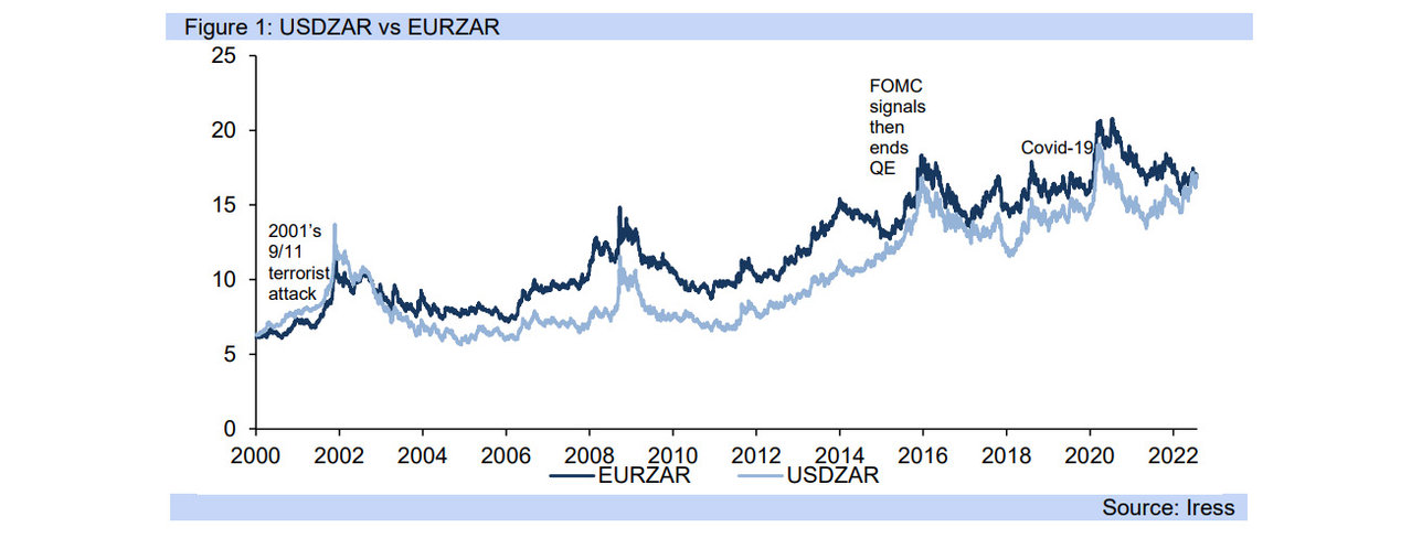 Rand Dollar vs Rand Euro graph