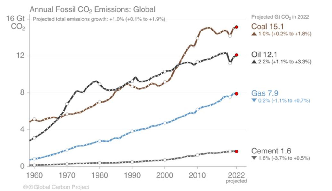Annual Fossil CO2 Emissions Global chart
