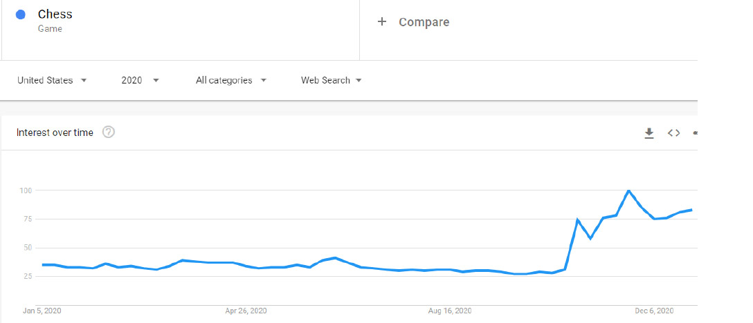 Google Trends search on chess