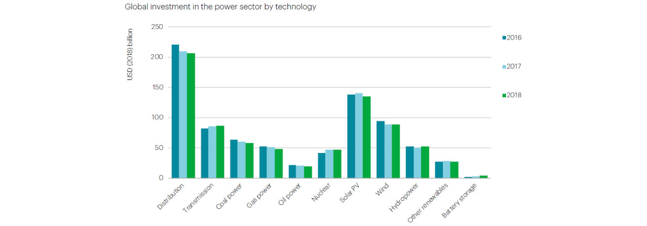 Global investment in the power sector by technology