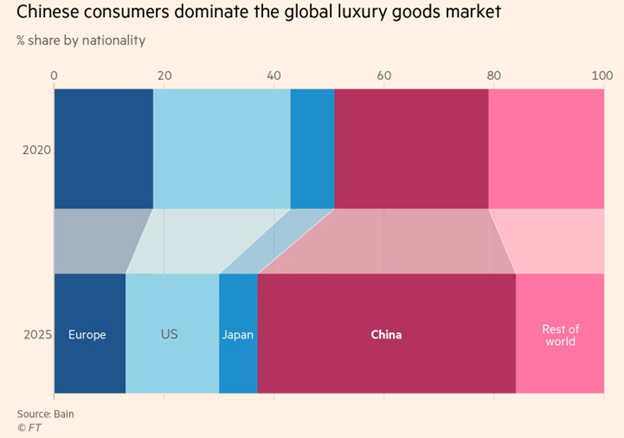 Hard Luxury Goods Market: Global Industry Analysis And Forecast