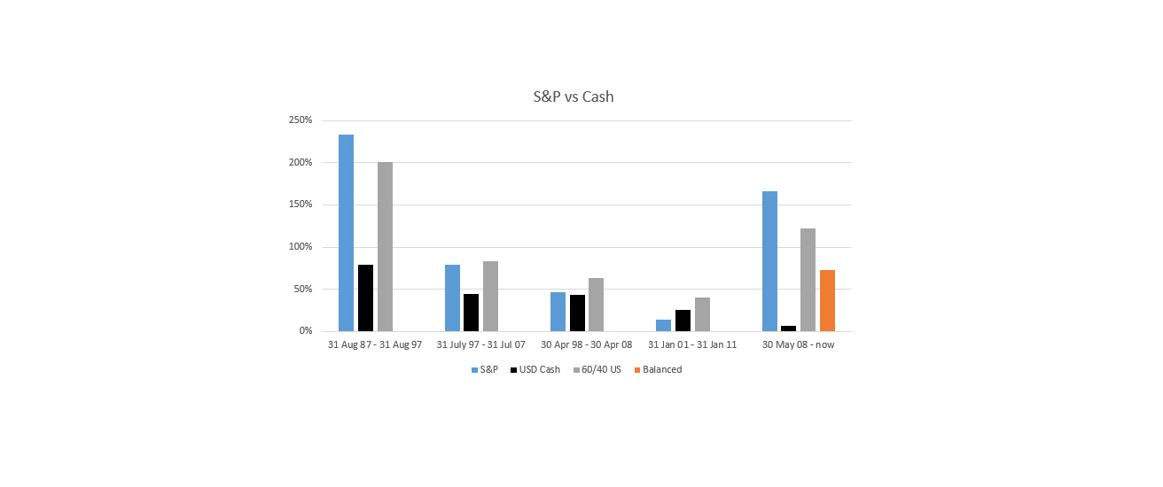 S&P vs Cash