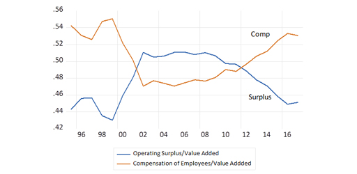 Non-financial corporations’ share of value added: Operating surplus and compensation of employees