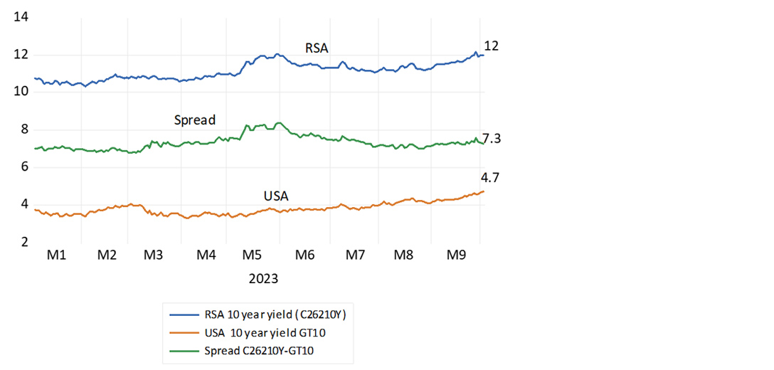 SA and US 10-year bond yields and risk spread
