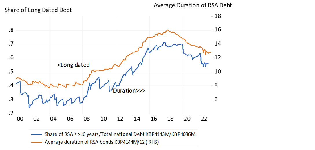 Long-dated debt as a share of total debt and the average duration of all debt