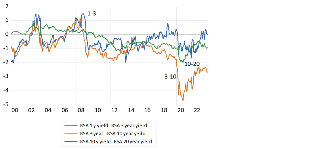 Bond yield differences by duration 