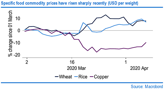 Specific food commodity prices have risen sharply recently (USD per weight)