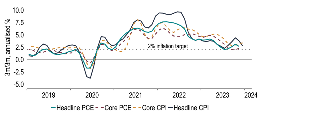 Chart 10: The trend is the Fed’s friend – when annualised inflation is close to 2%