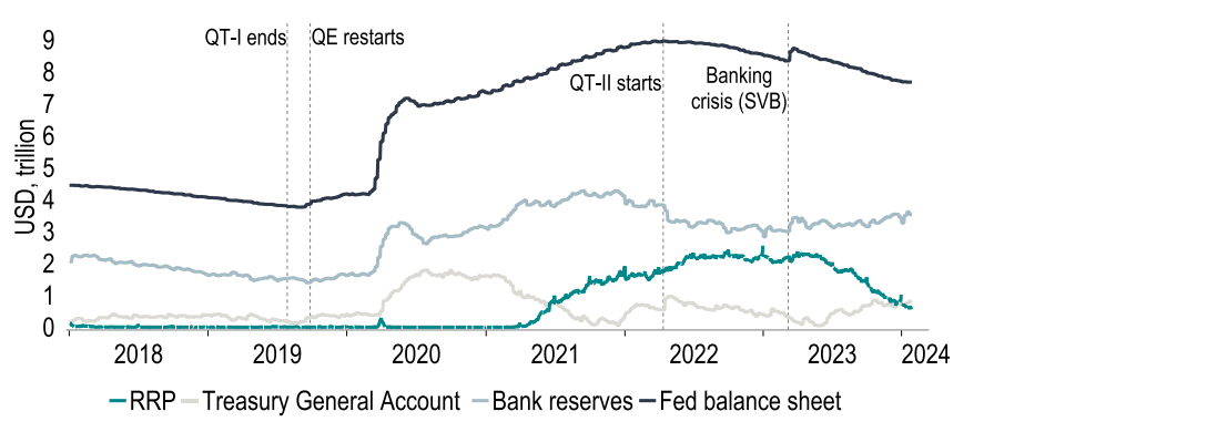 Chart 11: When is enough, enough? Fed officials start discussing end point of QT 