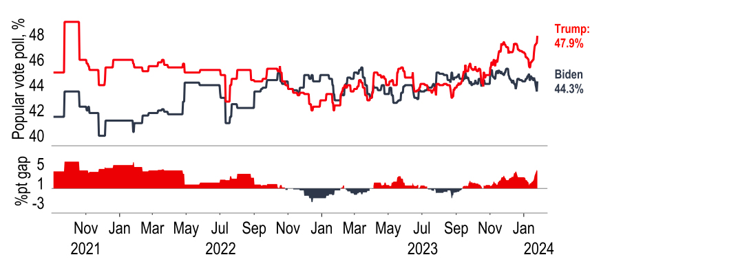 Chart 12: Polling of the popular vote indicates a Trump victory in a Biden-Trump rerun