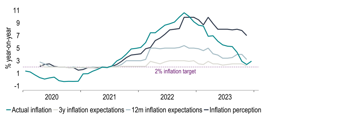 Chart 13:  Consumers’ perceptions and expectations of inflation have dipped, but moderately