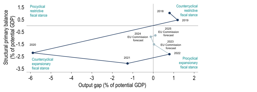 Chart 16: The euro area’s fiscal stance is expected to tighten in 2024