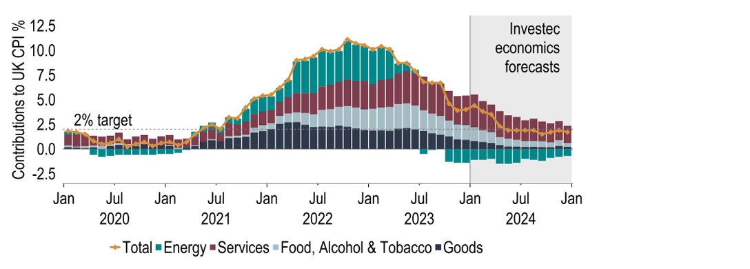 Chart 19: Inflation is still likely to come down further this year