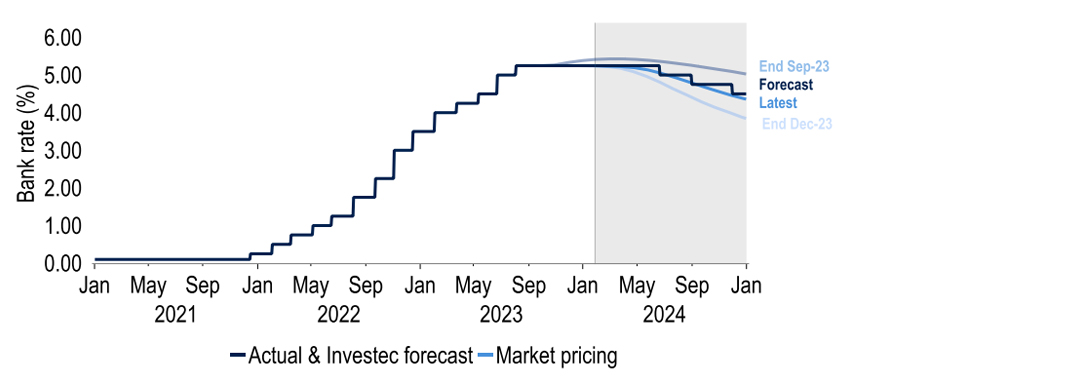 Chart 21: Rates markets have repriced since end-2023 but are still optimistic over cuts this year
