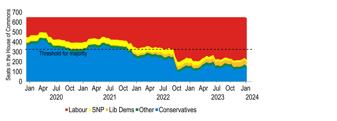 Chart 23: If polls are correct Labour is on path for a landslide win at the upcoming election