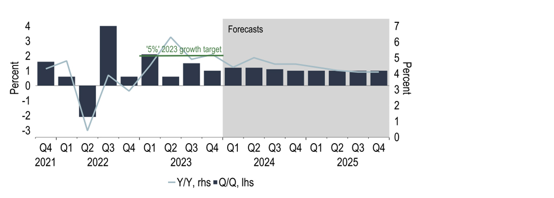 Chart 5: Chinese GDP growth looks set to remain below 2023’s target 