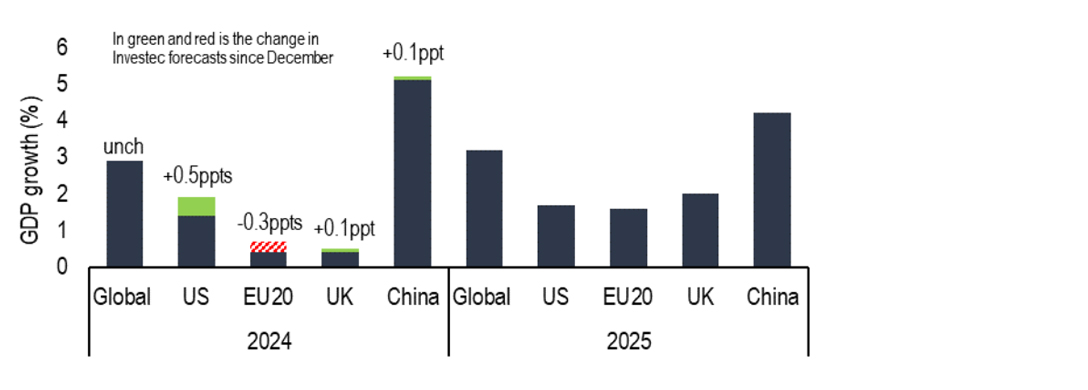 Chart 6: Our global growth forecast for 2024 is unchanged, but its mix has shifted