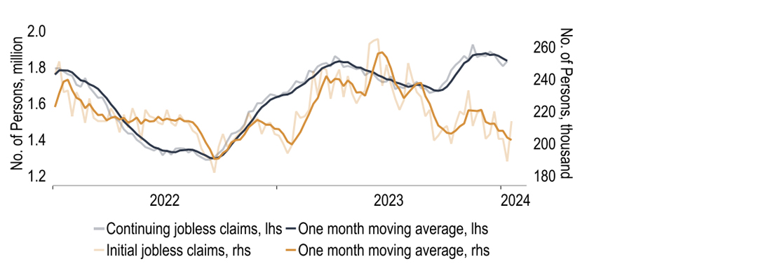 Chart 8: Not all of the US economy is holding strong - mortgage approvals at mid-90s low