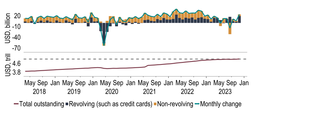 Chart 9: US consumption was strong in Q4, but how reliant is the US on credit cards?