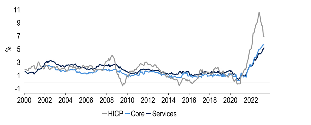 Headline inflation is trending lower, but core and services remain sticky