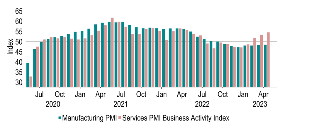 The service-sector PMIs have pulled ahead of manufacturing in developed markets